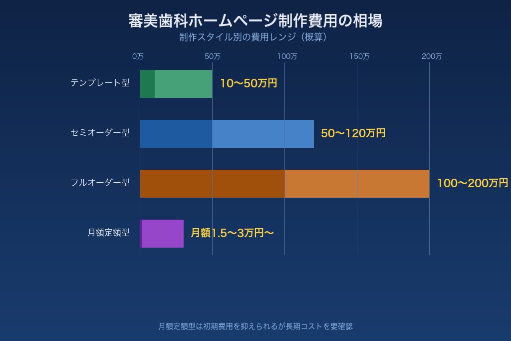 2-1. 審美歯科ホームページ制作の費用相場