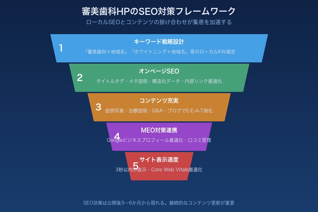 5-1. 審美歯科ホームページのSEO基本戦略