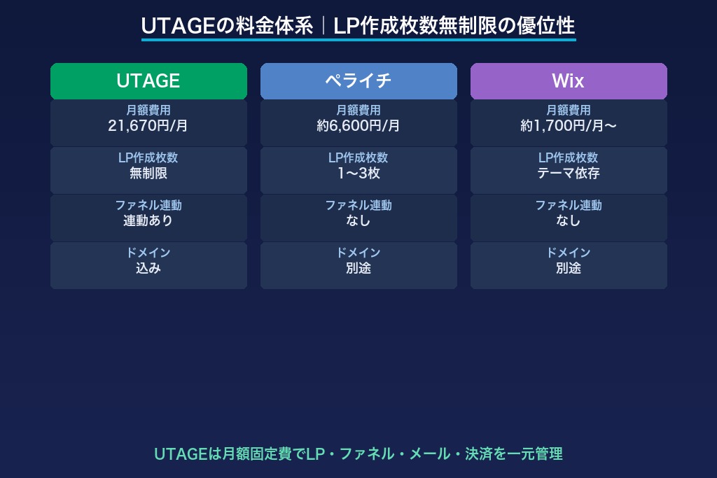1-1. 追加費用なしでLPを無制限に作成できるUTAGEの料金体系