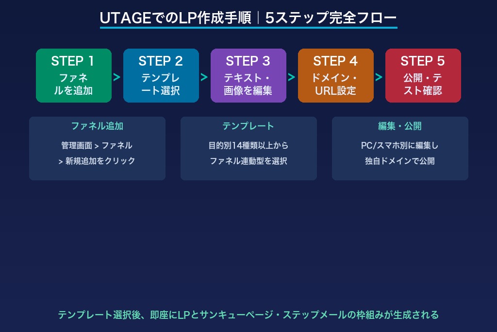 2-1. ステップ1：ファネルを追加してLPテンプレートを選択する