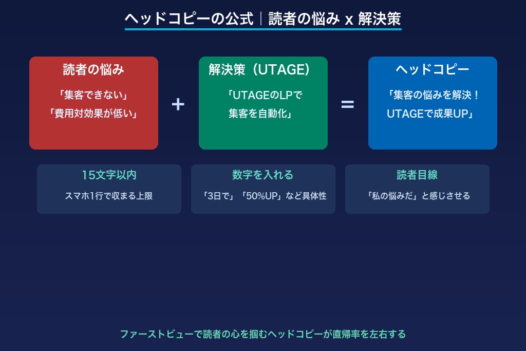 3-1. ヘッドコピーは「読者の悩み×解決策」の組み合わせで15文字以内にまとめる