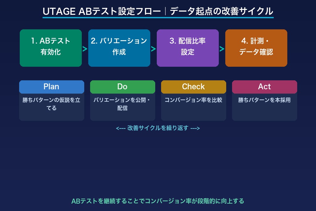 4-1. UTAGE LPでABテストを設定する手順