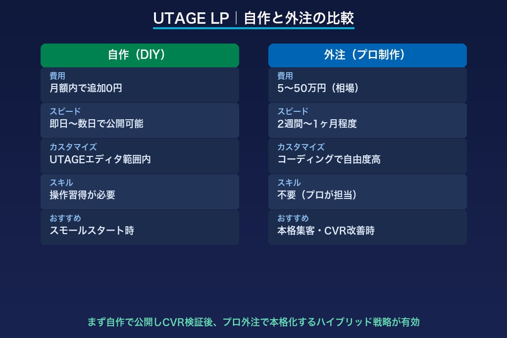 5-1. UTAGE LP制作における自作と外注の比較表