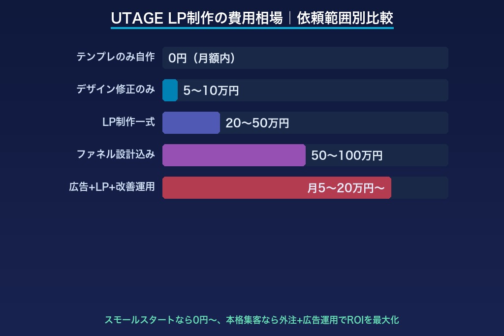 6-1. UTAGE LP制作の費用相場を依頼範囲別に比較