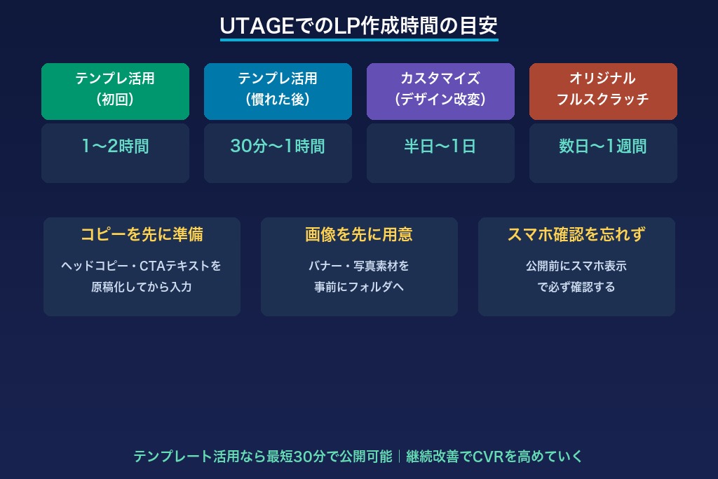 9-3. UTAGEのLP作成にかかる時間の目安は？