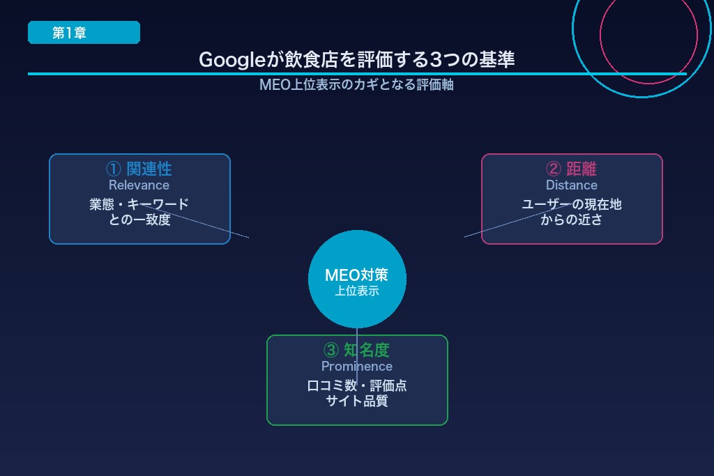 第1章 飲食店のMEO対策とは?Googleマップで集客する仕組みと3つの評価基準