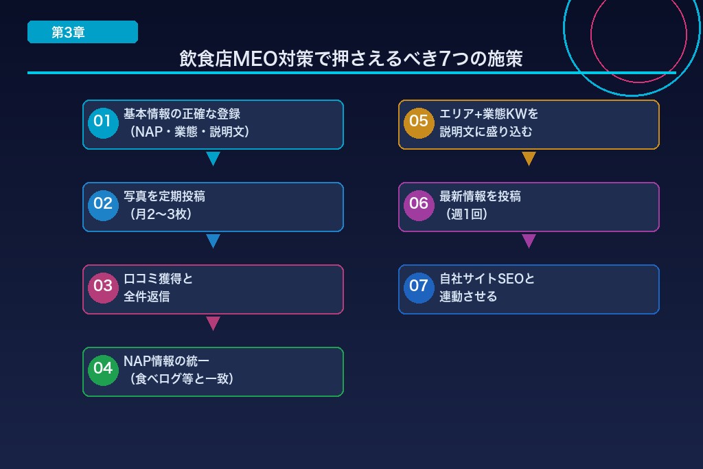 第3章 飲食店のMEO対策で押さえるべき7つの施策