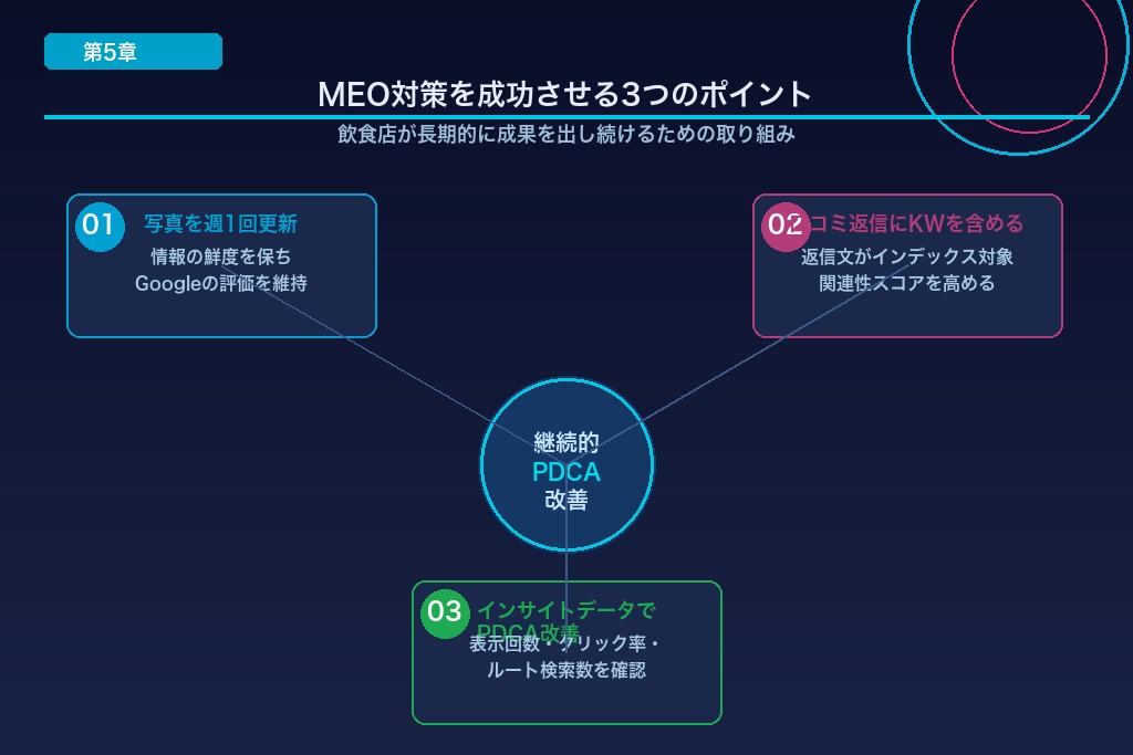第5章 飲食店のMEO対策を成功させる3つのポイント