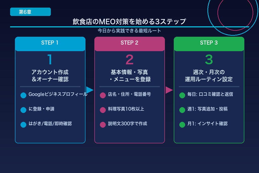 第6章 飲食店のMEO対策を始める3ステップ