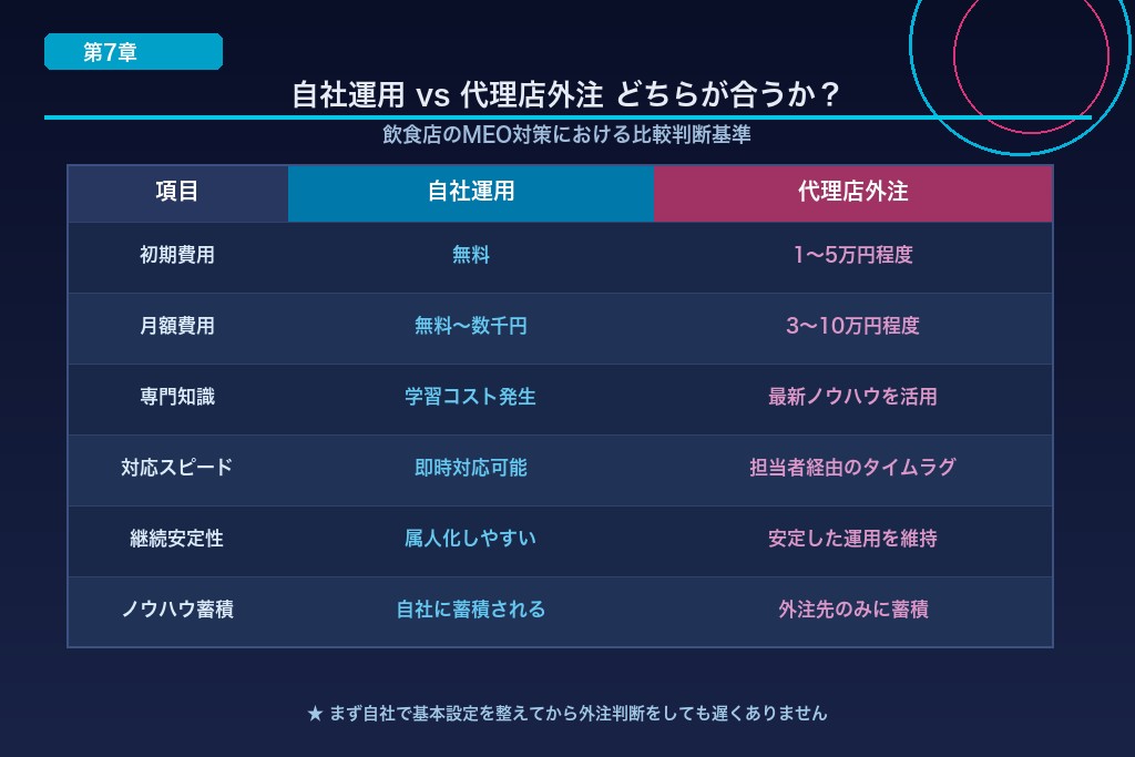 第7章 自社運用と外注の比較|飲食店のMEO対策はどちらが合うか