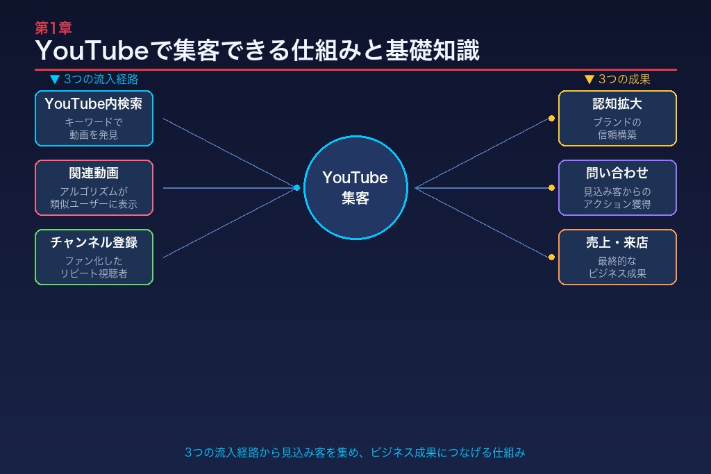 第1章 YouTube集客とは？企業が動画を使って見込み客を獲得する仕組み