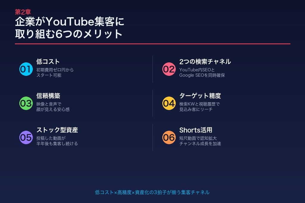 企業がYouTube集客に取り組む6つのメリット
