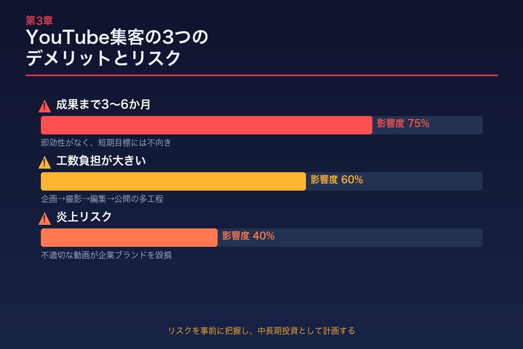 YouTube集客のデメリットと事前に把握すべき3つのリスク