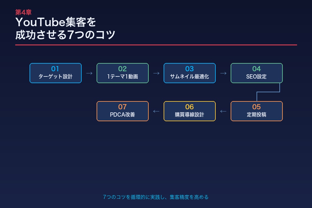 YouTube集客を成功させる7つのコツ