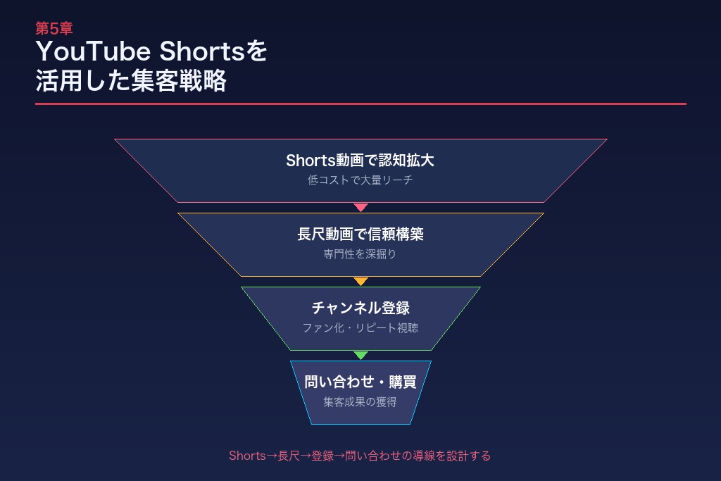 YouTube Shortsを活用した集客戦略