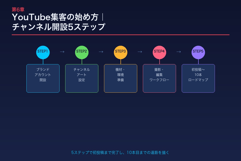 YouTube集客の始め方