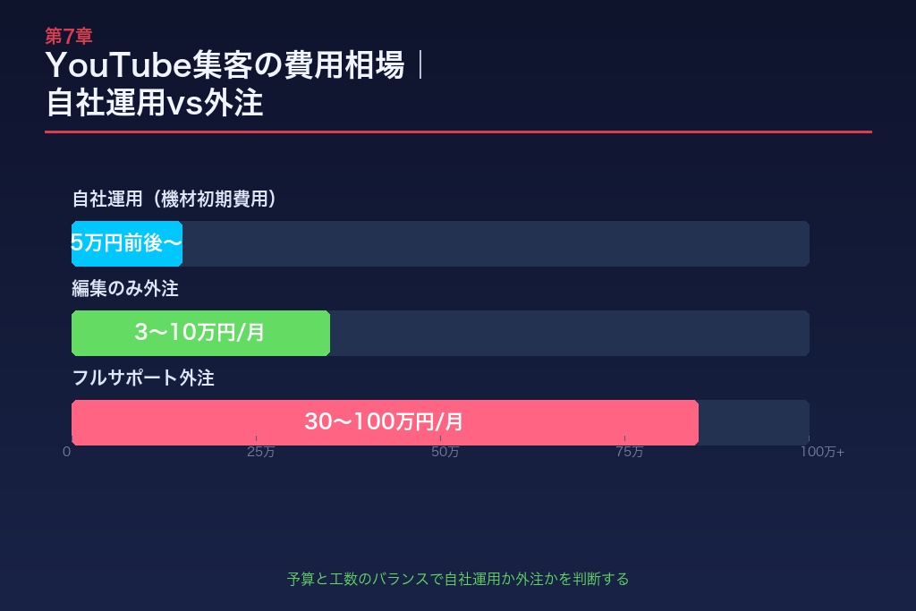 YouTube集客にかかる費用の相場