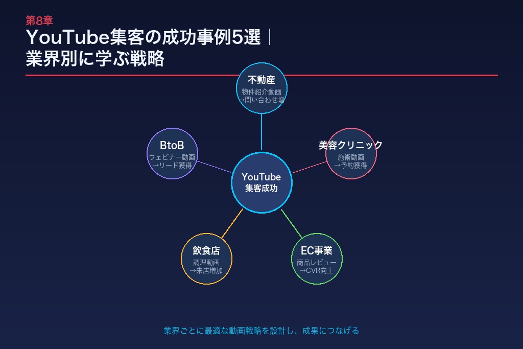 YouTube集客の成功事例5選