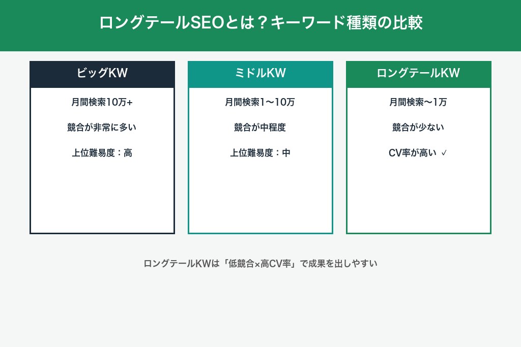 1-1. ロングテールキーワードの定義と検索ボリュームの目安
