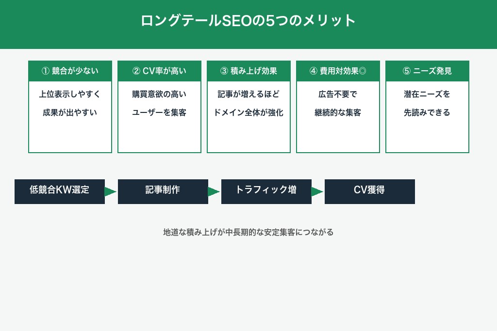 コンバージョン率の向上から安定集客まで｜ロングテールSEOの5つのメリット