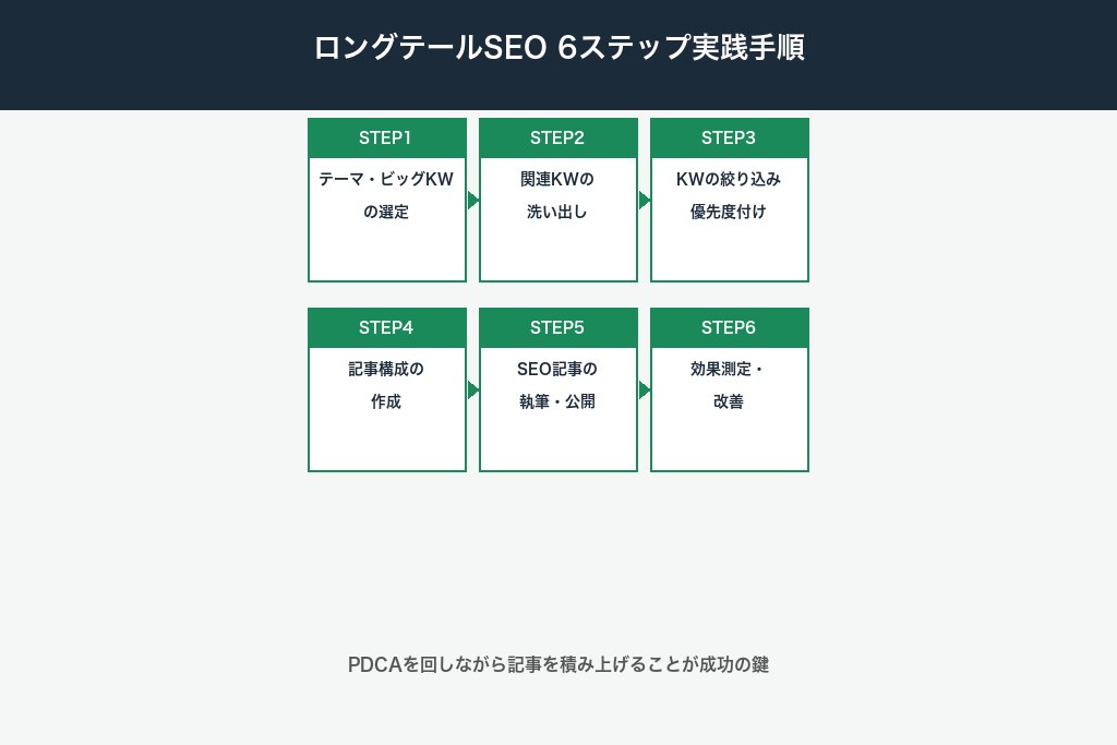 ロングテールSEOの実践手順｜キーワード選定から記事公開まで6ステップ