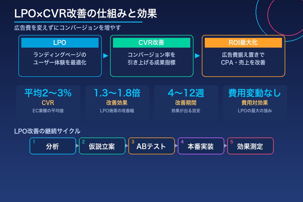 第1章 LPO×CVR改善の基礎知識|改善の仕組みと効果を正しく理解する
