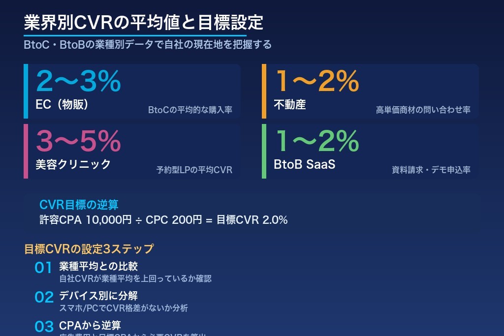 第2章 業界別に見るCVRの平均値と目標の立て方