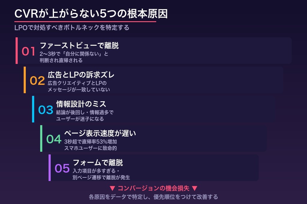 第3章 CVRが上がらない5つの根本原因|LPOで対処すべきボトルネック