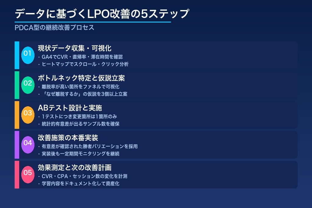 第4章 データに基づくLPO改善の進め方5ステップ