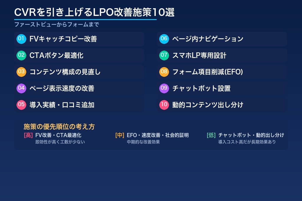 第5章 CVRを引き上げるLPO改善施策10選|ファーストビューからフォームまで