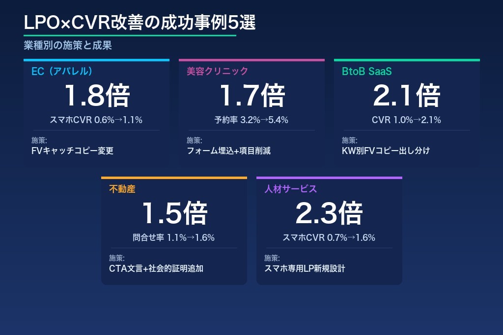 第7章 LPO×CVR改善の成功事例5選|業種別の施策と成果
