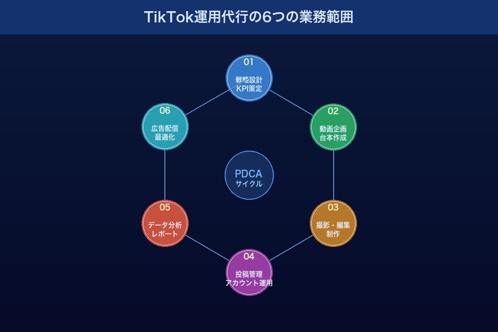 第2章 TikTok運用代行とは？東京の企業が依頼できる6つの業務範囲