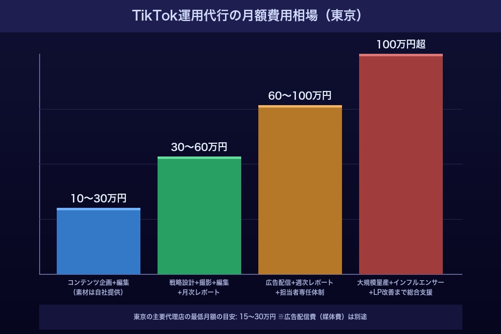 第5章 TikTok運用代行の費用相場と料金体系｜東京の代行会社の実態