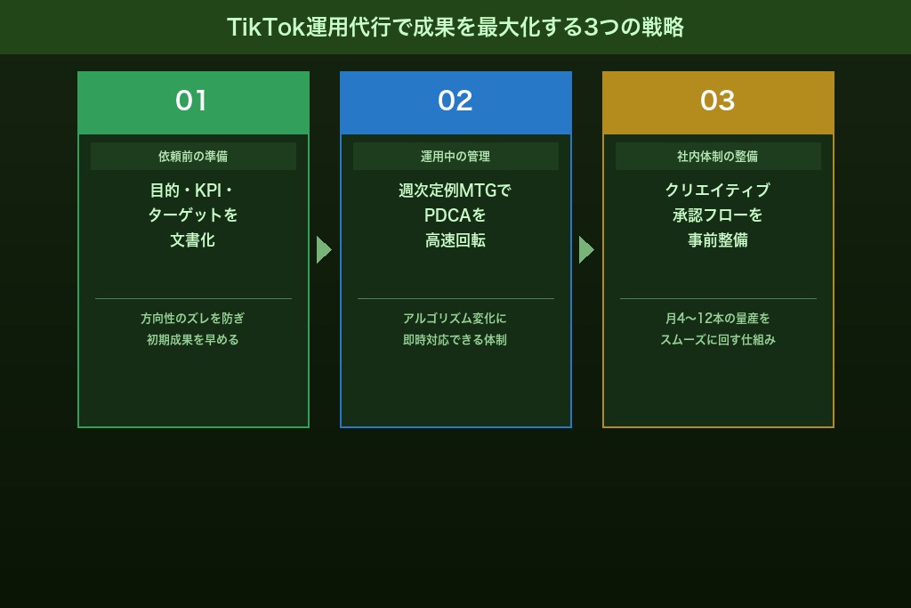 第7章 TikTok運用代行で成果を最大化する3つの戦略