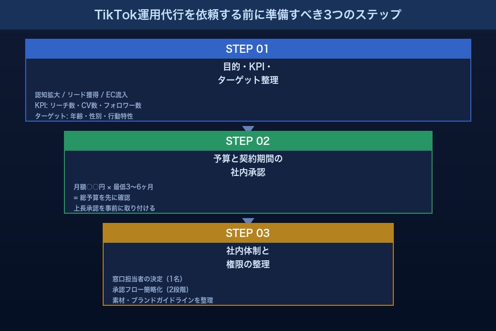 第9章 TikTok運用代行を依頼する前に準備すべき3つのステップ