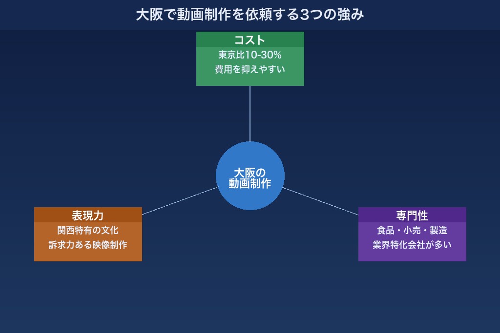 大阪で動画制作を依頼するメリットと地域特有の強み