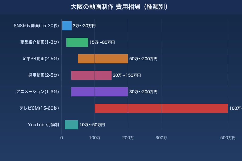 動画制作の費用相場を種類別に解説｜大阪の価格帯と内訳