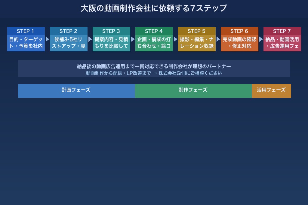 動画制作を大阪の制作会社に依頼する流れ｜7つのステップ
