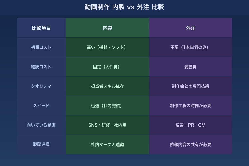自社で動画制作するか外注するか｜判断基準とコスト比較