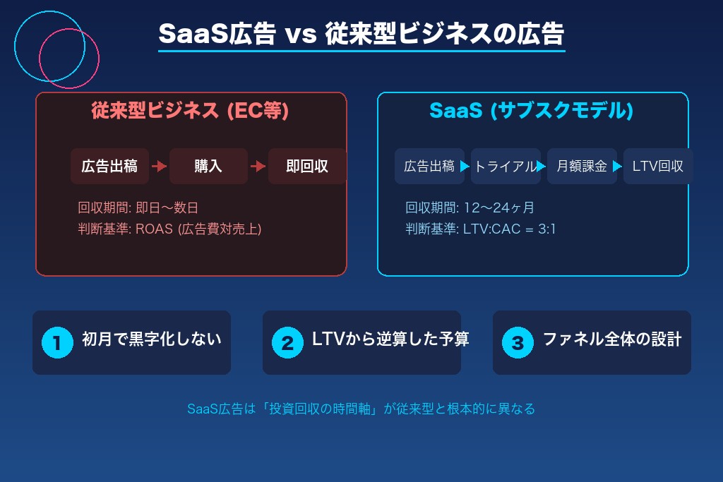 第1章 SaaS広告の基本と他業界との3つの違い|サブスクモデル特有の考え方