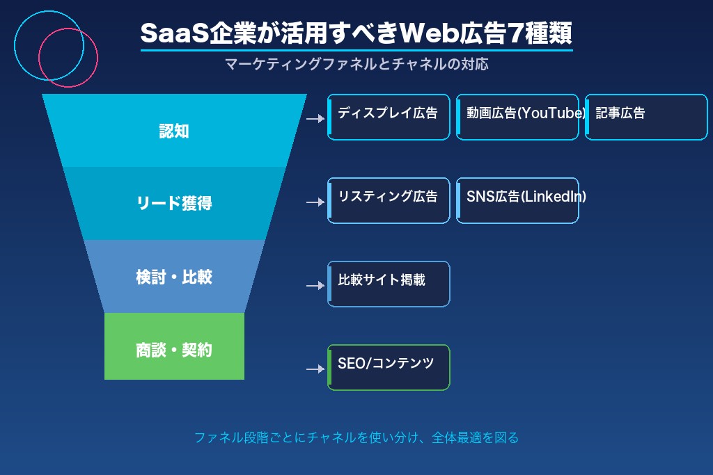 第2章 SaaS企業が活用すべきWeb広告7種類|チャネル別の特徴と使い分け