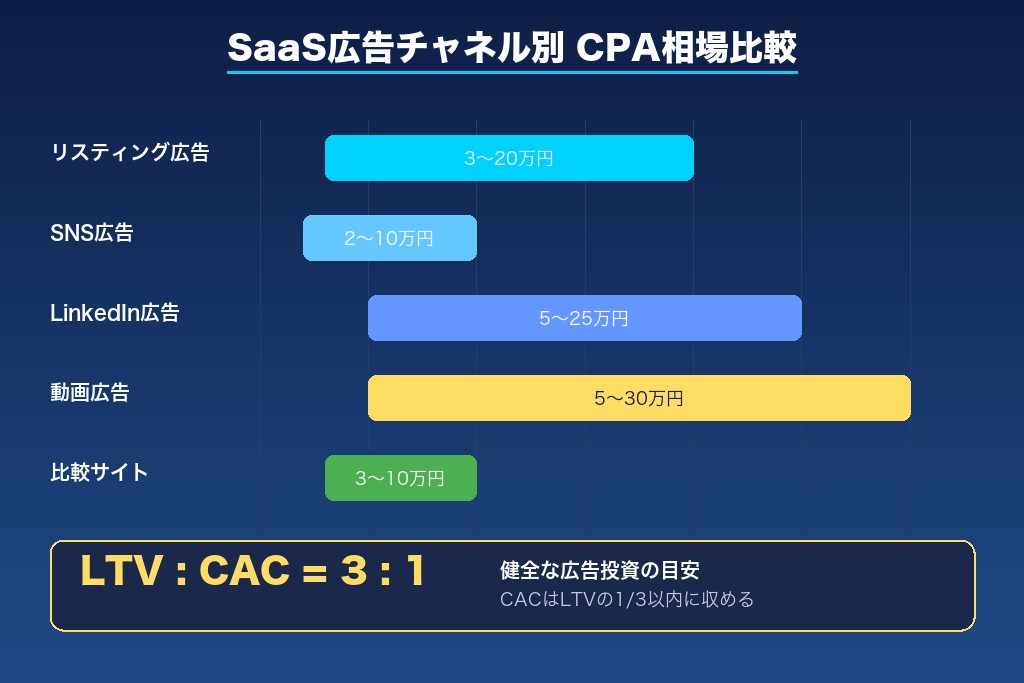 第3章 広告宣伝費の目安とSaaS広告の予算設計|CAC・LTV・CPAの関係