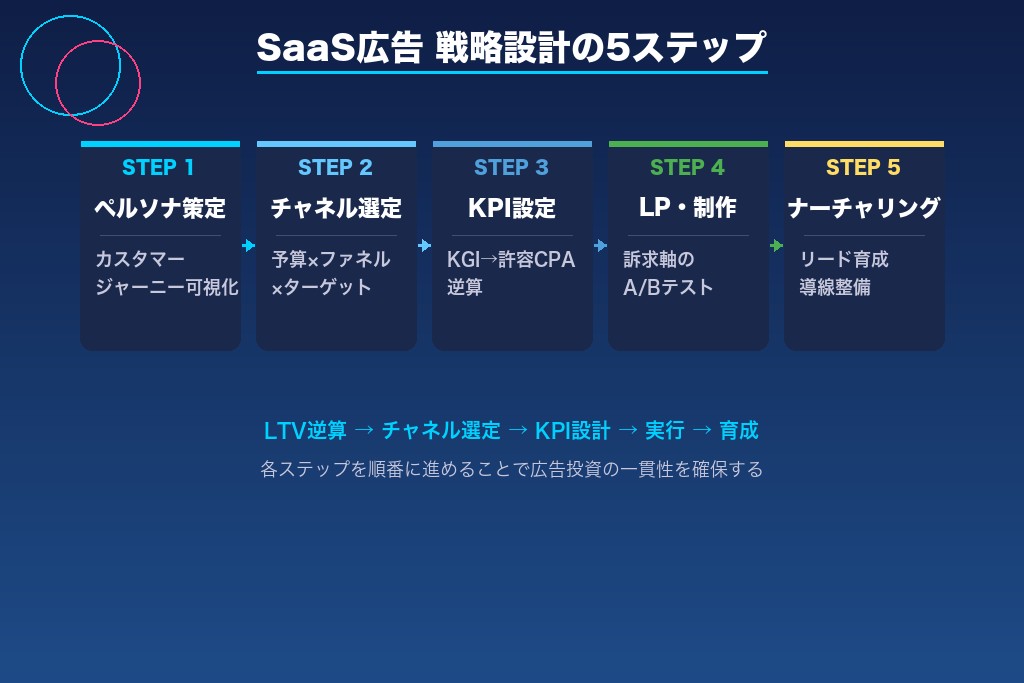第4章 成果につながるSaaS広告戦略の設計5ステップ