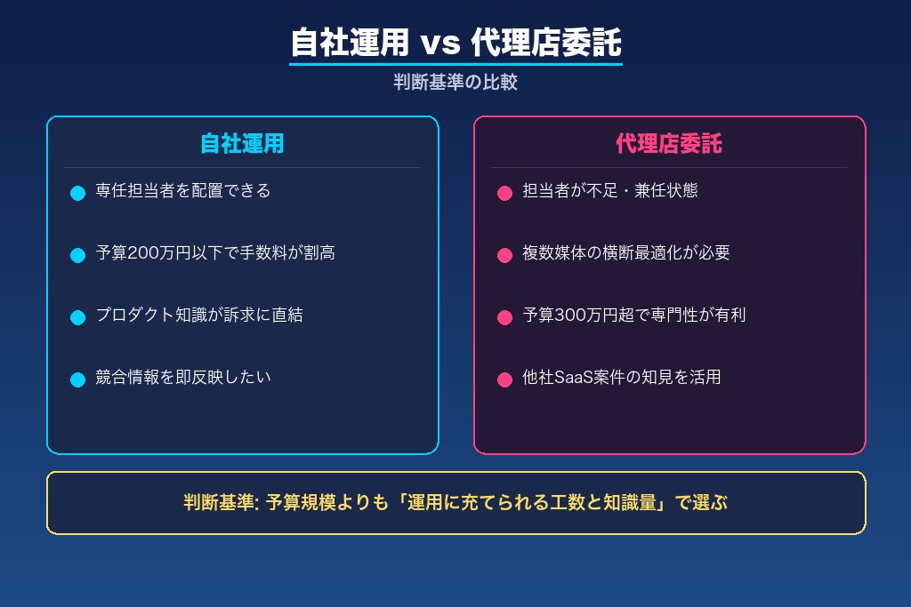 第7章 自社運用と代理店委託はどちらが正解?判断基準とコスト比較