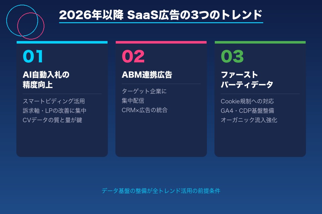 第9章 2026年以降に押さえたいSaaS広告の3つのトレンド