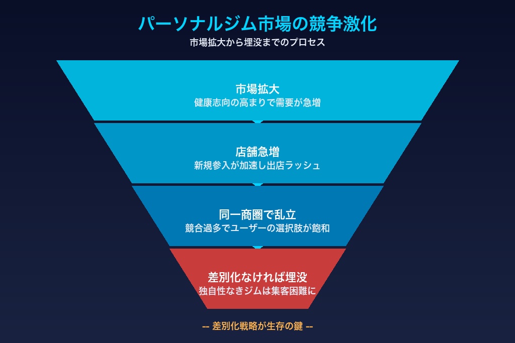 フィットネス施設1万2千超・競合増加が止まらないパーソナルジム業界の実態