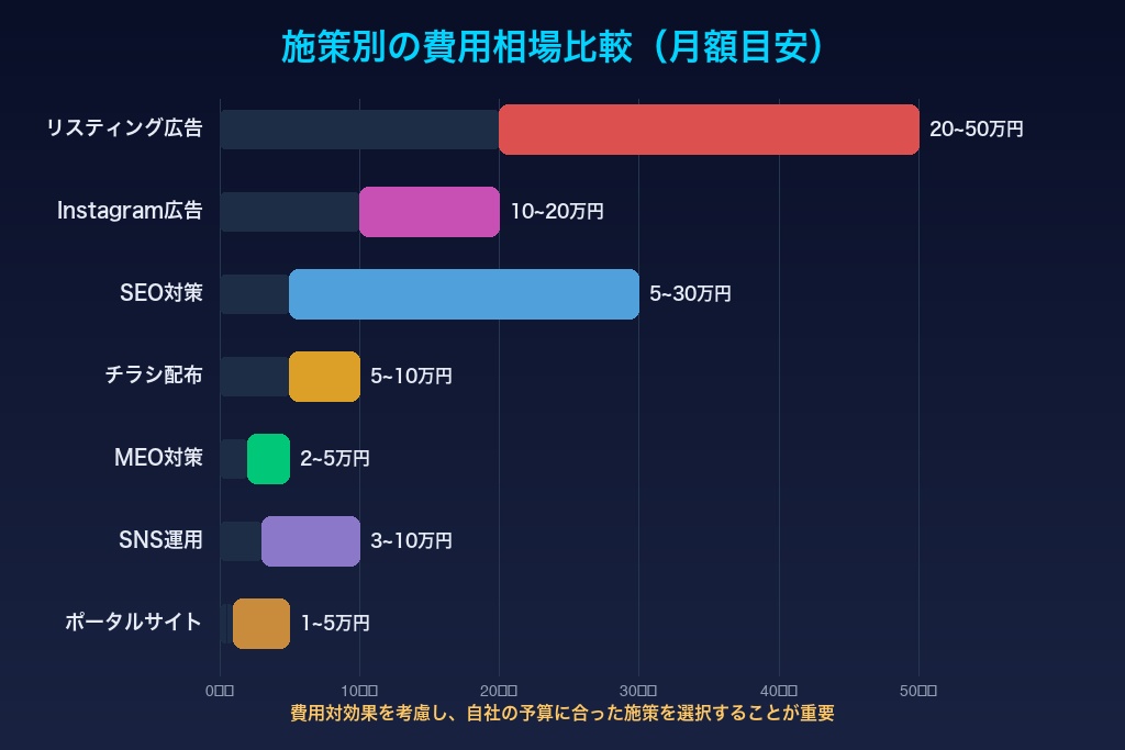 Web集客施策の費用相場一覧とパーソナルジムに適した月額予算の目安