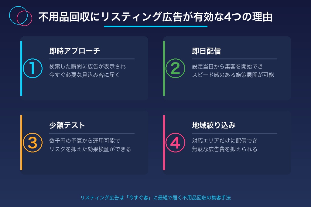 不用品回収業にリスティング広告が有効な4つの理由｜他の集客手法との違い