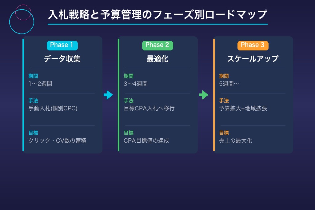 不用品回収のリスティング広告における入札戦略と予算管理｜CPA改善の具体策