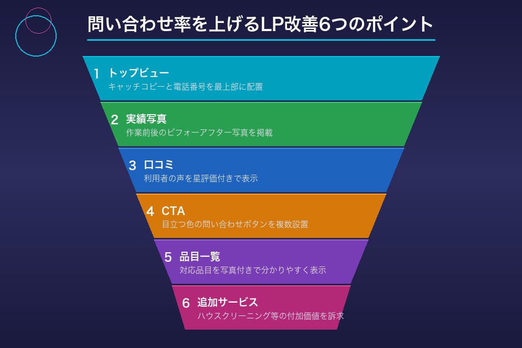 問い合わせ率を上げるLP改善6つのポイント｜不用品回収のLP構成